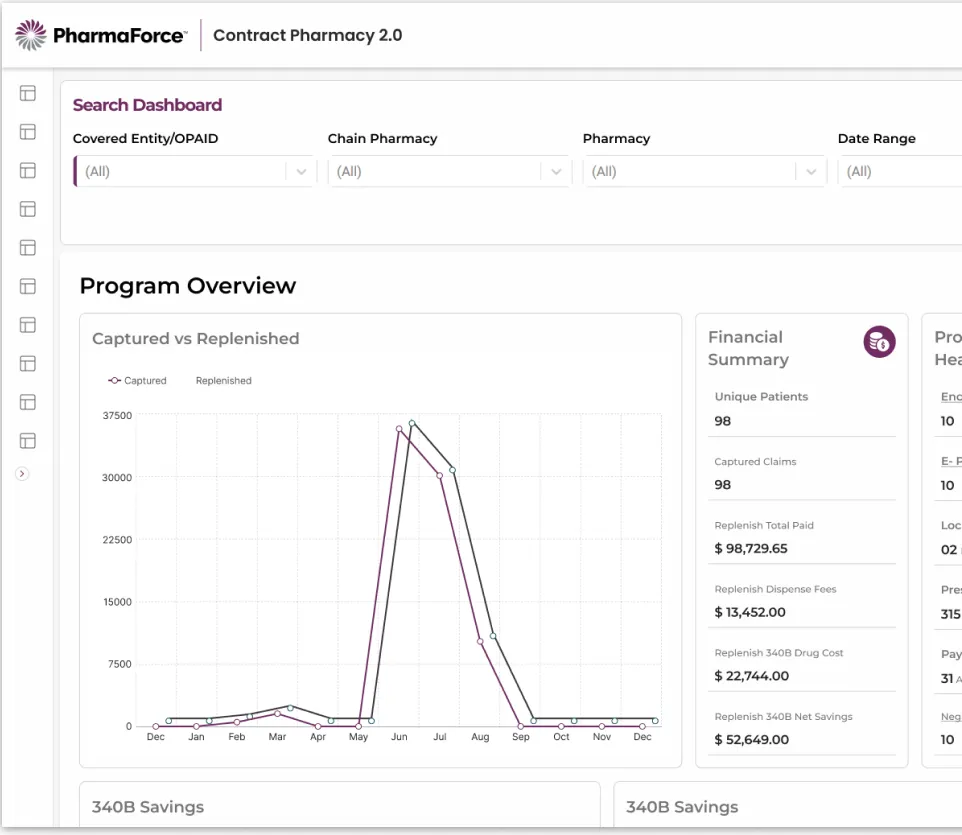 Contract Pharmacy 2.0 dashboard: program overview, captured versus replenished chart, financial summary